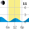 Chestertown tide chart for Thursday, December 11, 2025