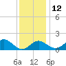 Chestertown tide chart for Friday, December 12, 2025