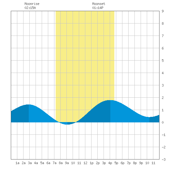 Chestertown tide chart for Sunday, December 14, 2025