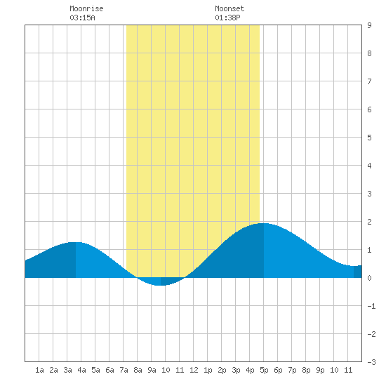 Chestertown tide chart for Monday, December 15, 2025