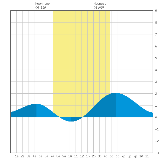 Chestertown tide chart for Tuesday, December 16, 2025