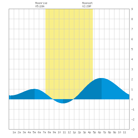 Chestertown tide chart for Wednesday, December 17, 2025