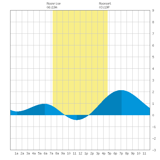 Chestertown tide chart for Thursday, December 18, 2025