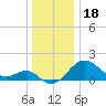 Chestertown tide chart for Thursday, December 18, 2025