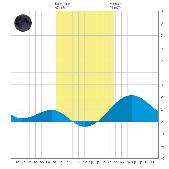 Chestertown tide chart for Friday, December 19, 2025