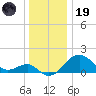 Chestertown tide chart for Friday, December 19, 2025