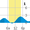 Chestertown tide chart for Monday, December 1, 2025