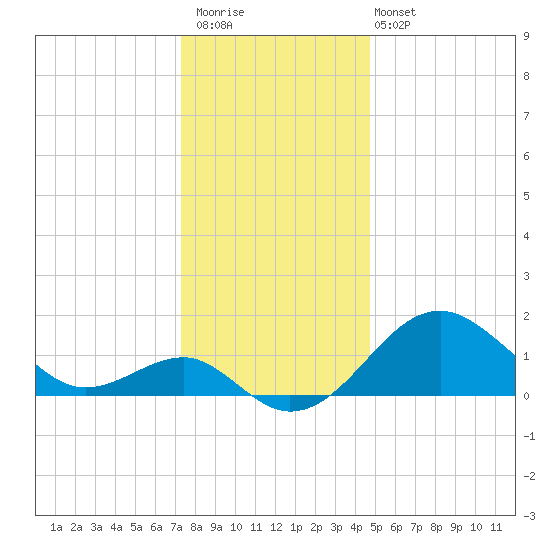 Chestertown tide chart for Saturday, December 20, 2025