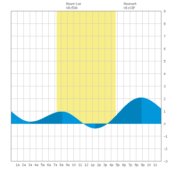 Chestertown tide chart for Sunday, December 21, 2025