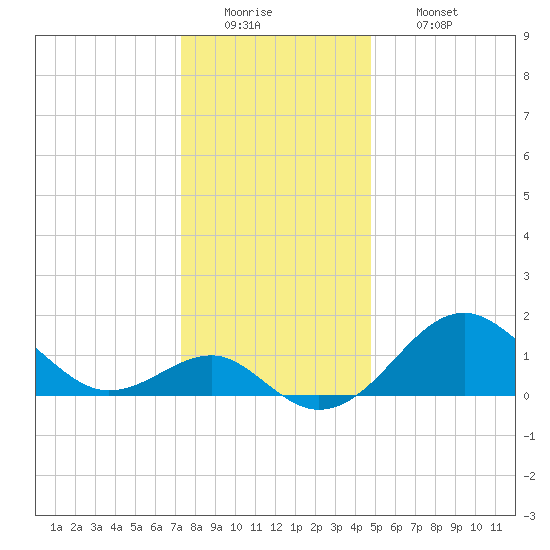 Chestertown tide chart for Monday, December 22, 2025