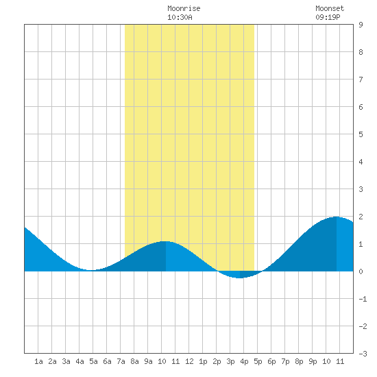 Chestertown tide chart for Wednesday, December 24, 2025