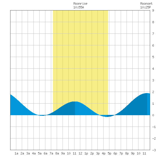 Chestertown tide chart for Thursday, December 25, 2025