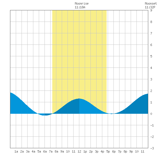 Chestertown tide chart for Friday, December 26, 2025