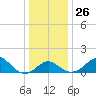 Chestertown tide chart for Friday, December 26, 2025
