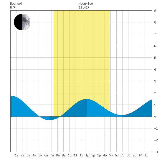 Chestertown tide chart for Saturday, December 27, 2025