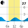 Chestertown tide chart for Saturday, December 27, 2025