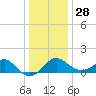 Chestertown tide chart for Sunday, December 28, 2025
