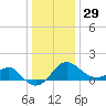 Chestertown tide chart for Monday, December 29, 2025