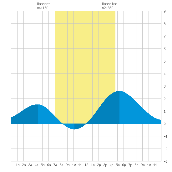 Chestertown tide chart for Tuesday, December 2, 2025