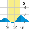 Chestertown tide chart for Tuesday, December 2, 2025