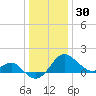 Chestertown tide chart for Tuesday, December 30, 2025
