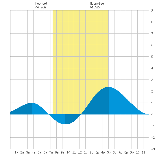 Chestertown tide chart for Wednesday, December 31, 2025