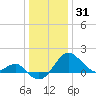 Chestertown tide chart for Wednesday, December 31, 2025