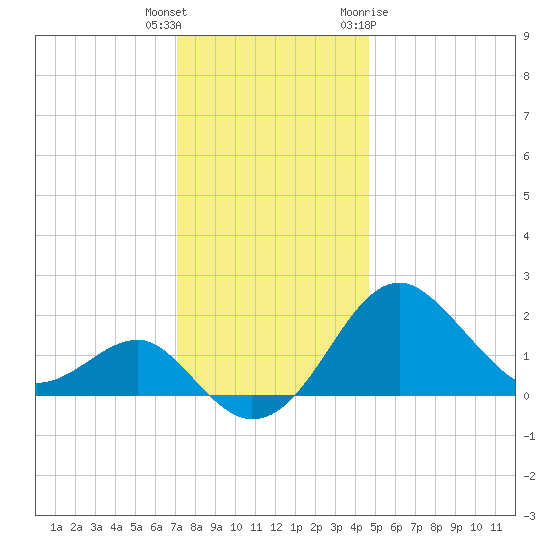 Chestertown tide chart for Wednesday, December 3, 2025