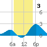Chestertown tide chart for Wednesday, December 3, 2025