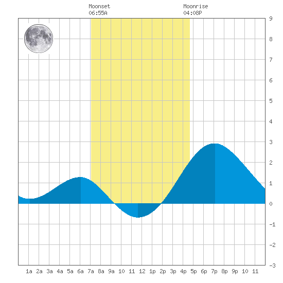 Chestertown tide chart for Thursday, December 4, 2025