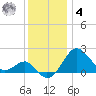 Chestertown tide chart for Thursday, December 4, 2025