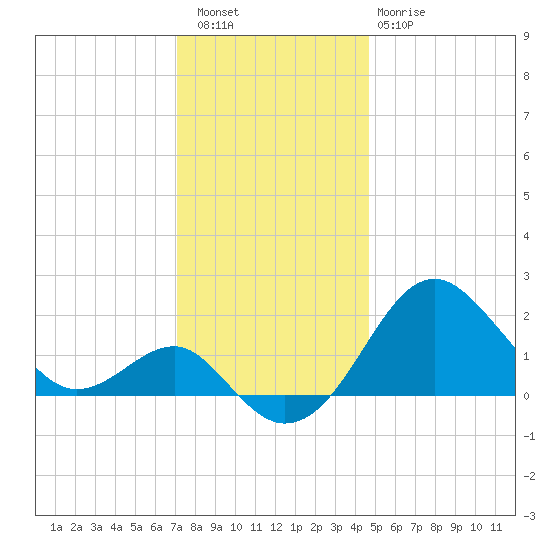 Chestertown tide chart for Friday, December 5, 2025