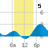 Chestertown tide chart for Friday, December 5, 2025