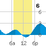 Chestertown tide chart for Saturday, December 6, 2025