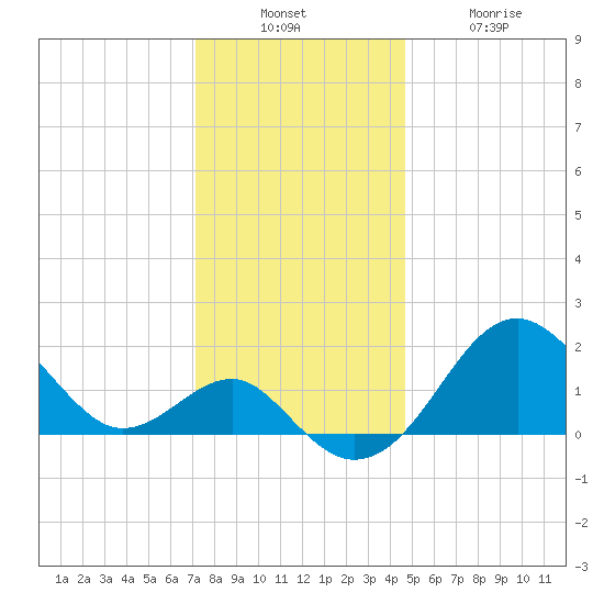 Chestertown tide chart for Sunday, December 7, 2025