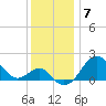 Chestertown tide chart for Sunday, December 7, 2025