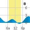 Chestertown tide chart for Monday, December 8, 2025