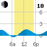 Chestertown tide chart for Saturday, January 10, 2026