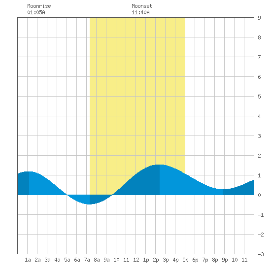 Chestertown tide chart for Sunday, January 11, 2026