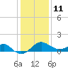 Chestertown tide chart for Sunday, January 11, 2026