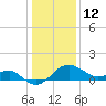 Chestertown tide chart for Monday, January 12, 2026