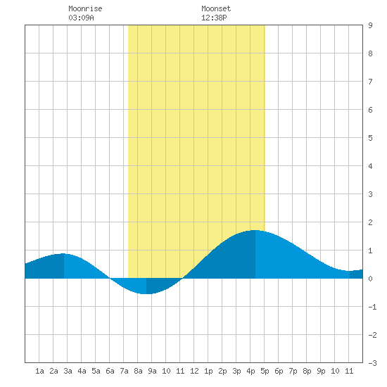 Chestertown tide chart for Tuesday, January 13, 2026