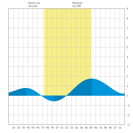 Chestertown tide chart for Wednesday, January 14, 2026
