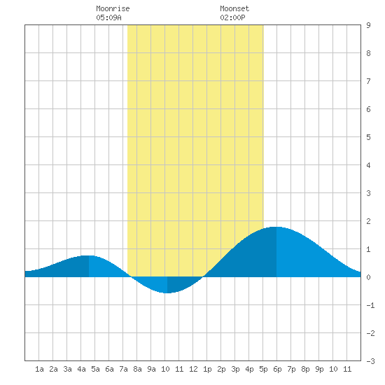 Chestertown tide chart for Thursday, January 15, 2026