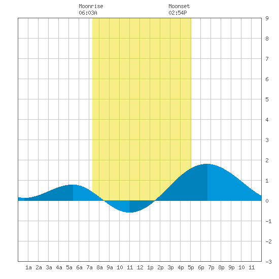 Chestertown tide chart for Friday, January 16, 2026