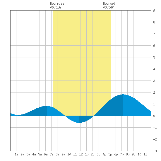 Chestertown tide chart for Saturday, January 17, 2026