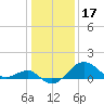 Chestertown tide chart for Saturday, January 17, 2026