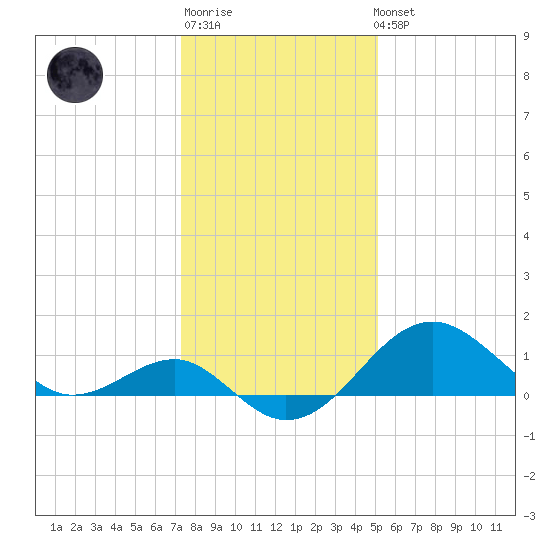 Chestertown tide chart for Sunday, January 18, 2026