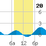Chestertown tide chart for Tuesday, January 20, 2026