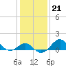 Chestertown tide chart for Wednesday, January 21, 2026